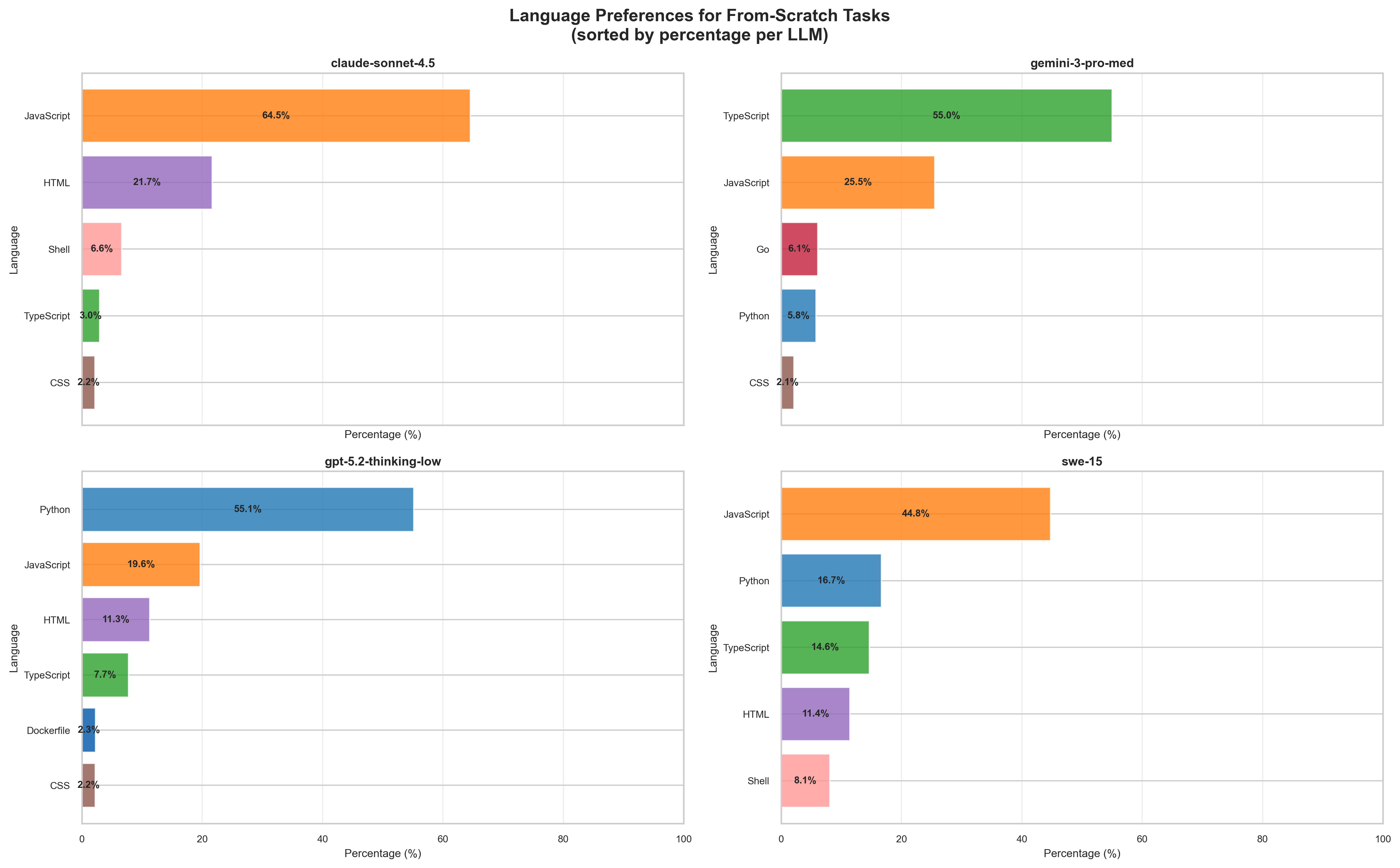Language distribution across from-scratch runs, measured by lines of code. Claude wrote JavaScript 64.5% of the time — barely anything else. GPT went Python-first at 55.1%. Gemini leaned TypeScript (55%). SWE was the most balanced, with JavaScript, Python, and TypeScript all in range. These aren't random choices — they reflect each model's training distribution, and they pull the security library ecosystems along with them.