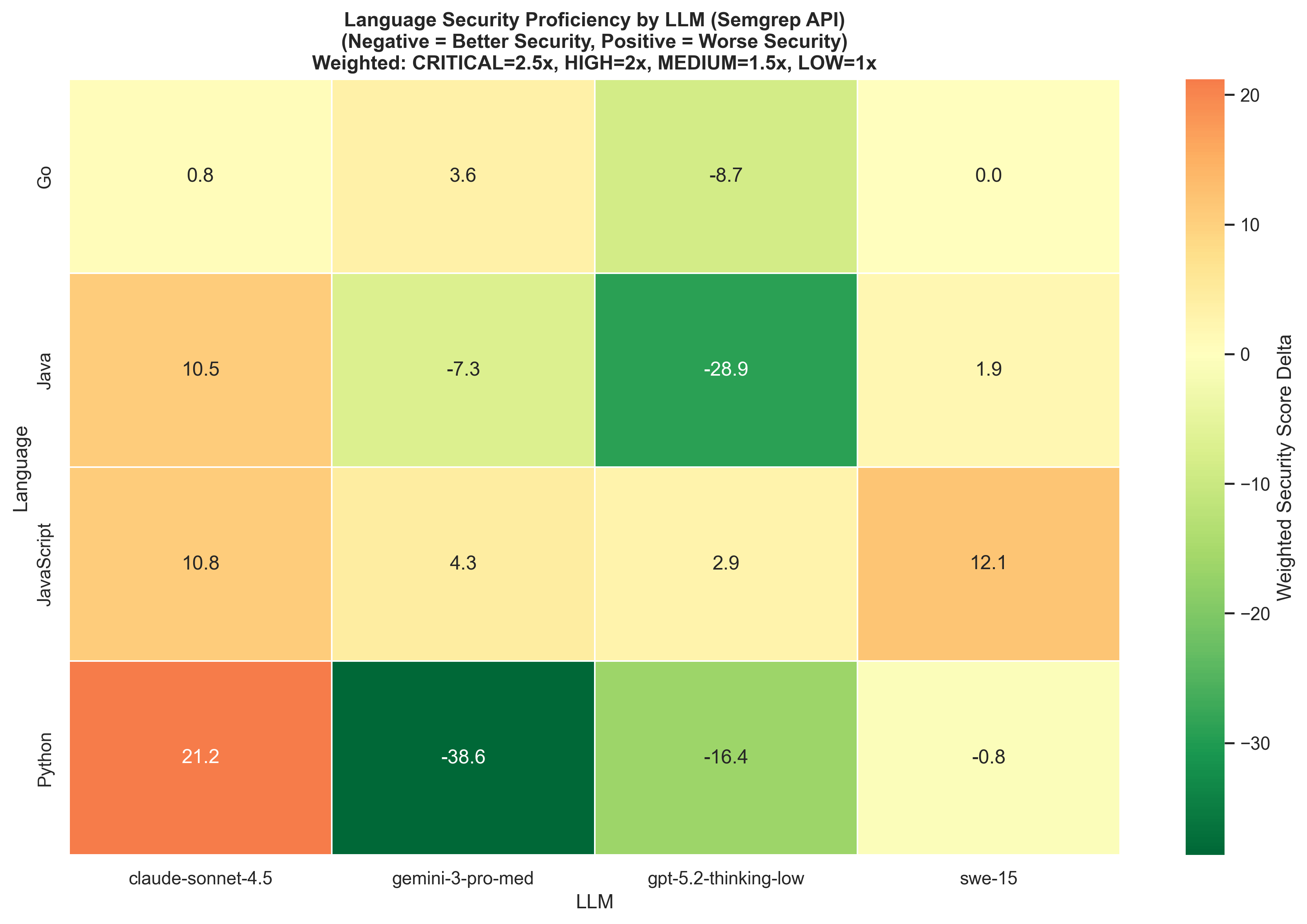 Weighted security score delta by model and language (negative = fewer vulnerabilities than baseline, positive = more). Weights: CRITICAL=2.5x, HIGH=2x, MEDIUM=1.5x, LOW=1x. Claude Sonnet 4.5 shows the worst security outcomes across languages, especially Python (+21.2) and JavaScript (+10.8). The thinking models, Gemini 3 Pro (-38.6 Python, -7.3 Java) and GPT 5.2 (-28.9 Java, -16.4 Python), were the strongest at reducing vulnerabilities.