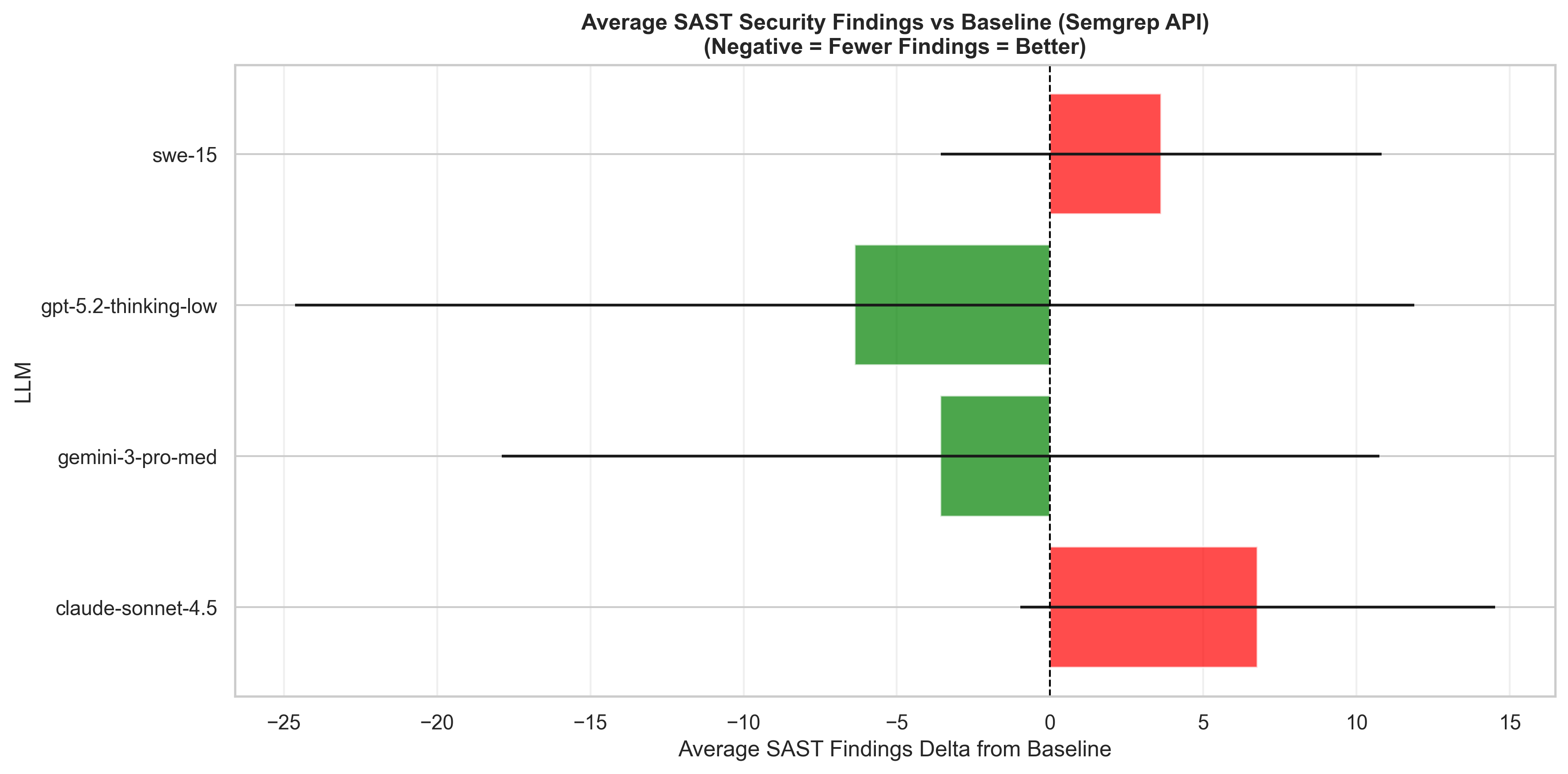 Average SAST findings delta from baseline across all scenarios. Green bars (left of zero) mean the model left the codebase with fewer findings than it started with; red bars mean more. GPT and Gemini come out ahead overall, while Claude and SWE land net-positive — meaning they introduced more findings than they resolved. The wide error bars are a reminder that variance between runs is high.