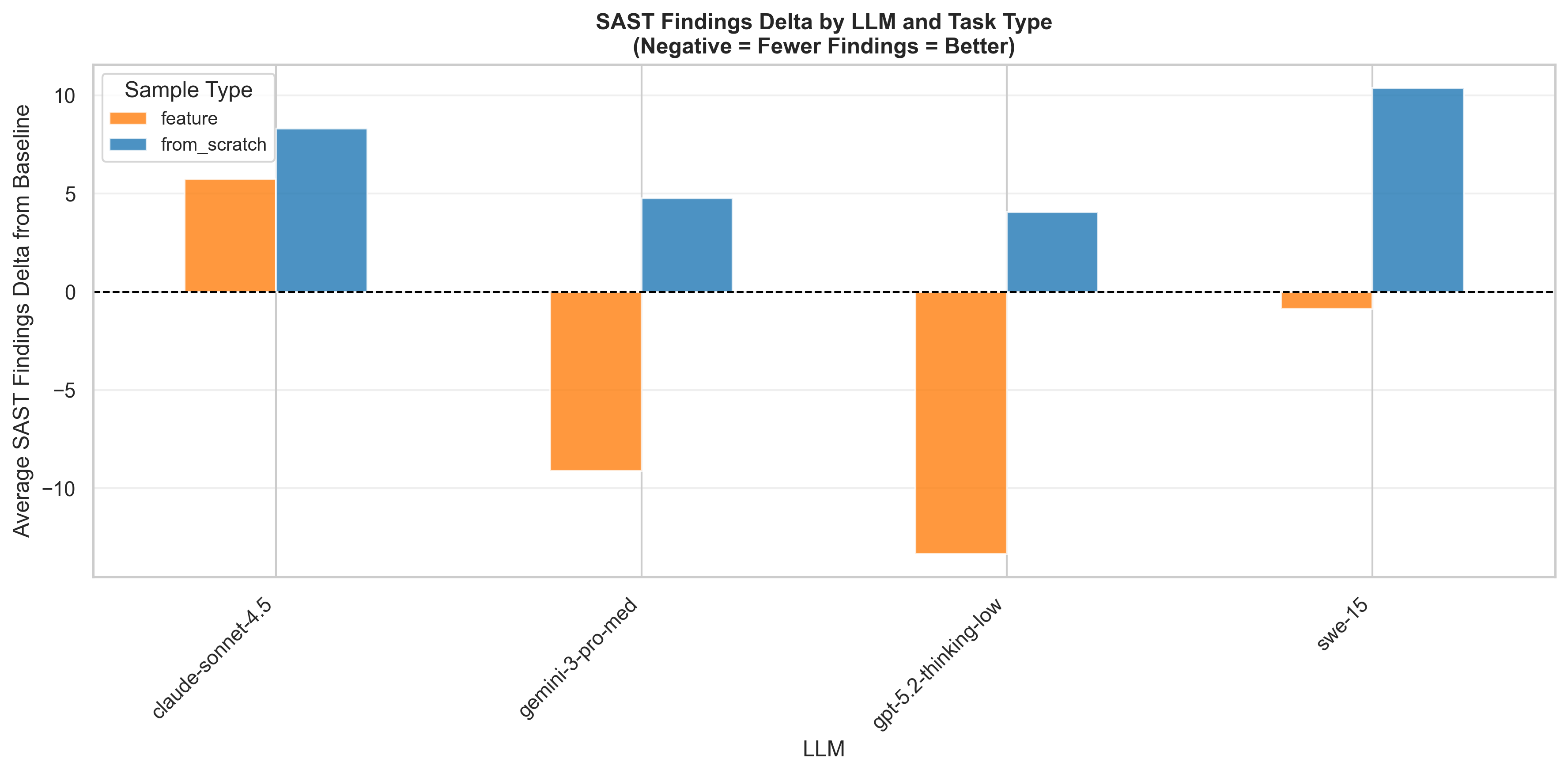 The same SAST delta broken out by task type. The pattern is consistent across all four models: feature (orange) runs land at or below zero — models working in the vulnerable codebase tend to fix more than they break. From-scratch (blue) runs are uniformly positive — building from nothing, every finding is a new one. This chart is essentially why comparing the two task types without a baseline adjustment would be misleading.