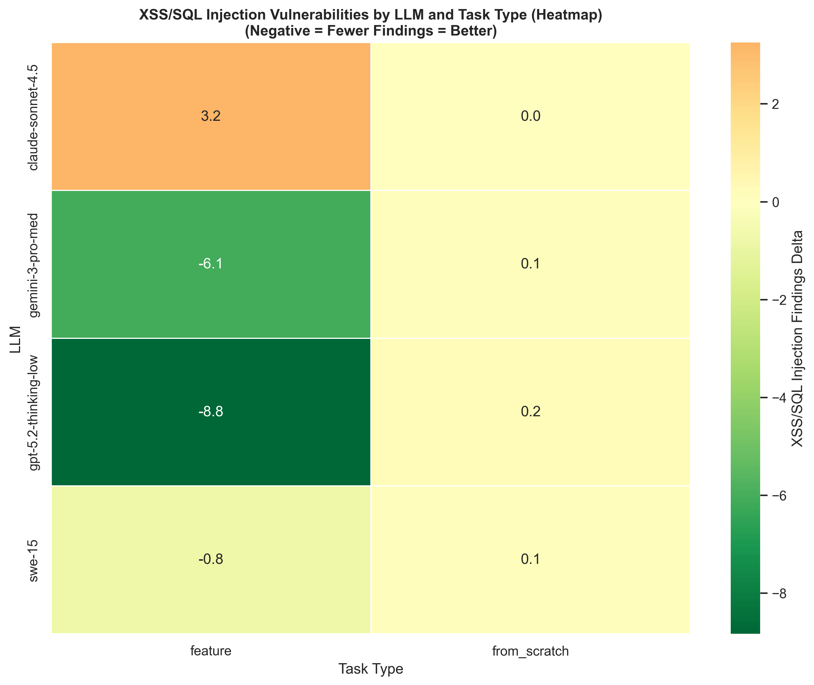 XSS and SQL injection findings delta vs. baseline, by model and task type. Negative values (green) mean the model produced fewer of these findings than the vulnerable baseline. The from-scratch column is near-zero for all models: nobody introduced fresh injection bugs. The feature column tells a more interesting story: GPT and Gemini cleaned up the most, Claude actually added a small net increase.