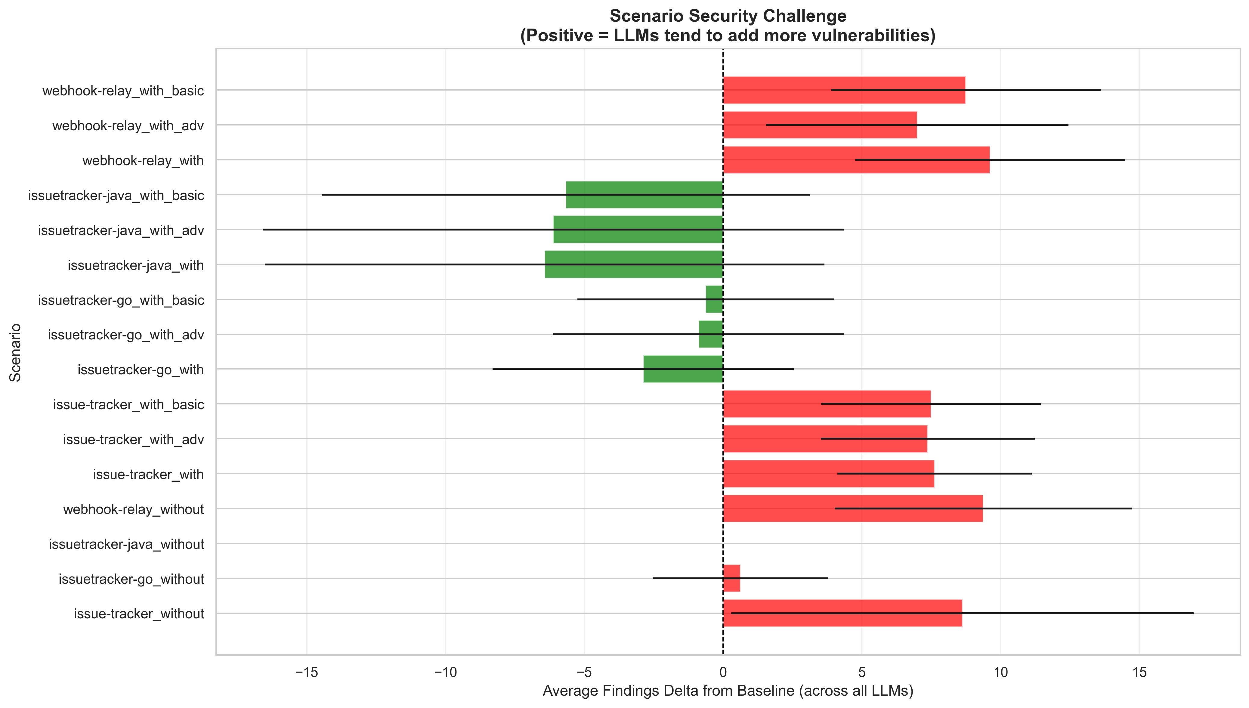 Average SAST findings delta per scenario, broken out by AGENTS.md condition. Scenarios with any guidance level (_with, _basic, _adv) consistently shift left — models tend to remove more findings than they introduce. Scenarios without guidance (_without) shift right. From-scratch scenarios always land positive since the baseline is zero code, but the key signal is the variance between guidance levels: with any AGENTS.md present, the distribution tightens and shifts toward fewer vulnerabilities.