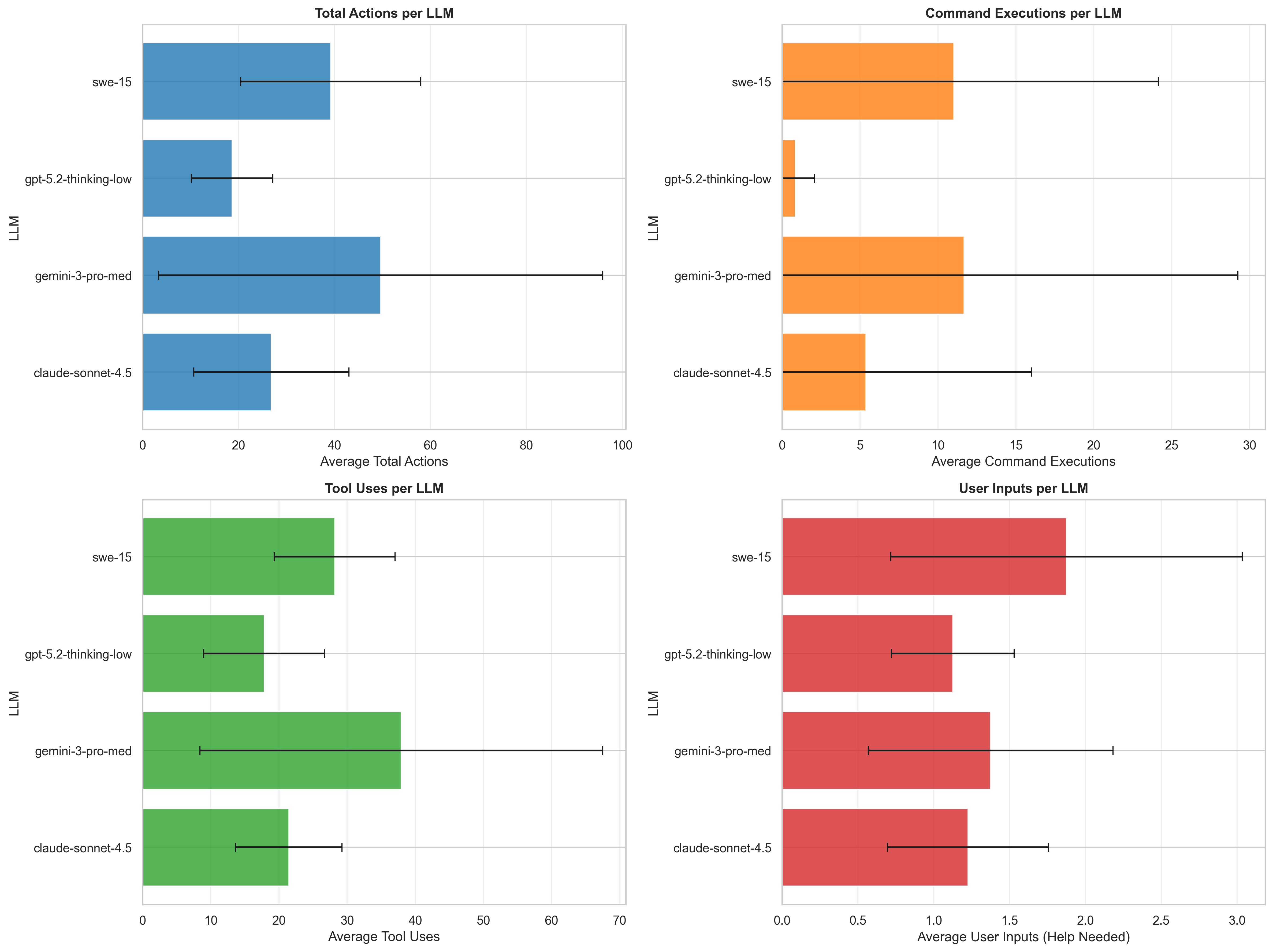 Four views of how each model actually worked: total actions, command executions, tool uses, and how often a human had to step in (user inputs). SWE ran the most terminal commands by a large margin (~12 on average vs. ~1 for GPT) — it actively tested what it built. GPT was efficient and low-noise. Gemini logged high total actions and high command counts but also the most human interventions, consistent with it getting stuck and needing nudges. Claude was the quietest — fewest commands, rarely asked for help.